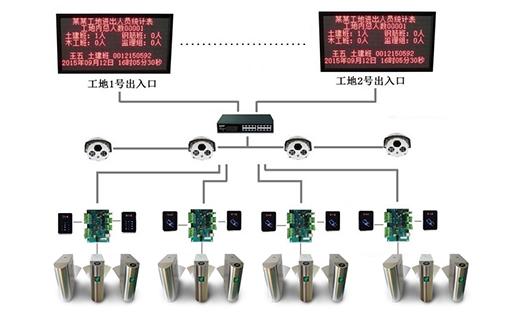 工地勞務(wù)實(shí)名制